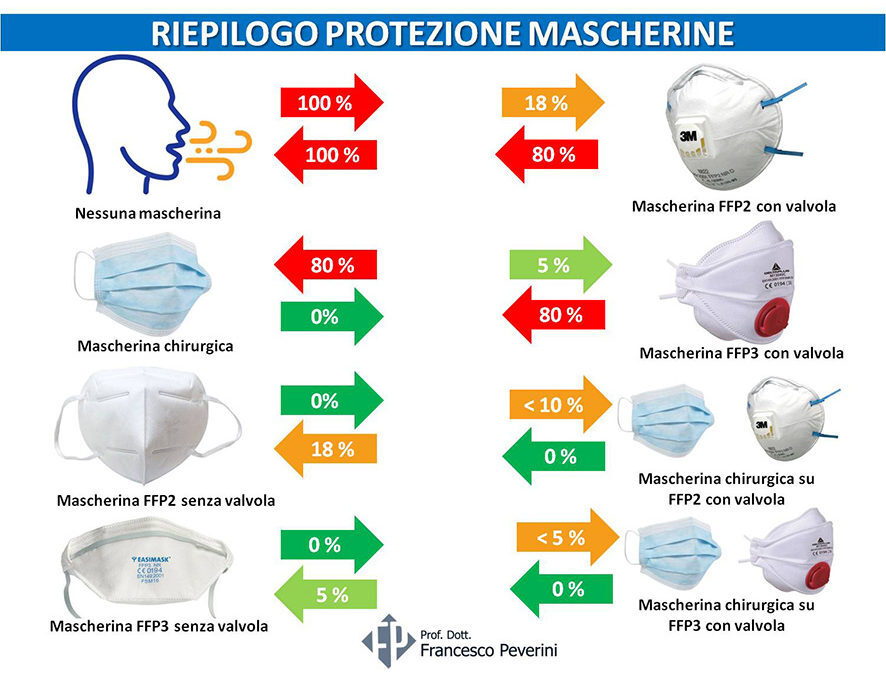 Mascherine chirurgiche ANTI CORONAVIRUS